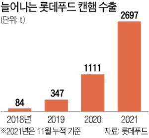 롯데푸드, 국산 캔햄 첫 무역 흑자 '1등 공신'