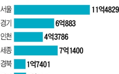 서울 아파트 한 채 팔면…경북에선 6.6채 산다