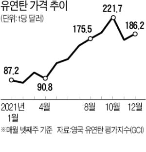 유연탄 값 급등…연초 '시멘트 대란' 조짐