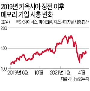 "코로나 봉쇄로 삼성 시안공장 생산 줄여…메모리 공급사 주가에는 긍정적 영향"