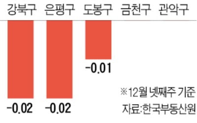 은평 이어 강북·도봉구도 하락세로 전환