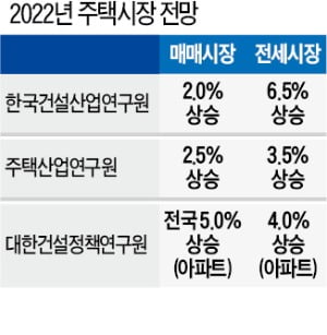 주택 연구기관들 "내년 집값 2~5% 가량 오를 것"