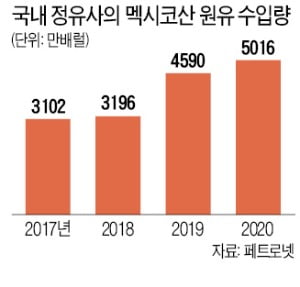 멕시코, 원유 수출 중단…정유 4사 "대체 수입처 확보"