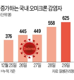 중증률 낮은 오미크론 조만간 우세종…거리두기 대폭 완화될 듯