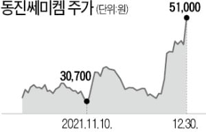 동진쎄미켐, 2차전지 소재 날개 달고 '훨훨'