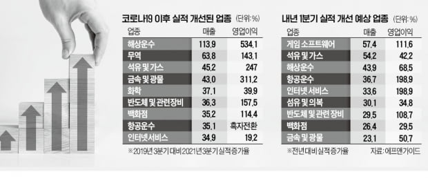 운수·화학·백화점, 코로나 2년 '반전스토리'