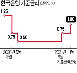 韓銀, 올 금리 2~3차례 인상…年1.75%까지 높일 가능성