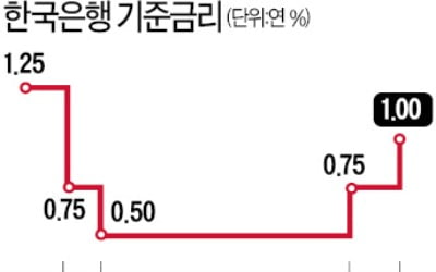 韓銀, 올 금리 2~3차례 인상…年1.75%까지 높일 가능성