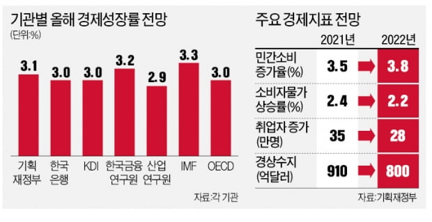 수출 회복흐름 지속…내수 활성화 땐 성장궤도 '정상 복귀'