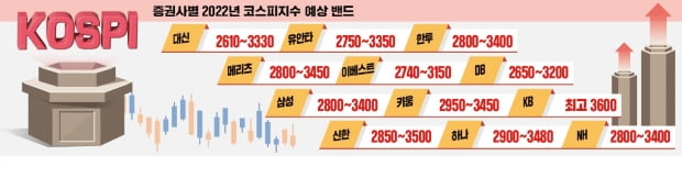 "올해 코스피 상단 3600…위드코로나·친환경·메타버스株 관심"