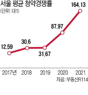 무주택자라면 '로또 청약' 필수…"신축 단지 분양에 주목해야" 