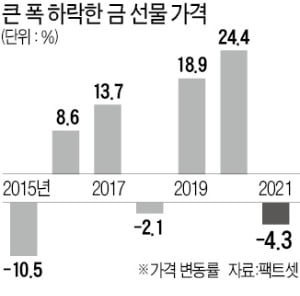 인플레에도 힘 못쓰는 금값