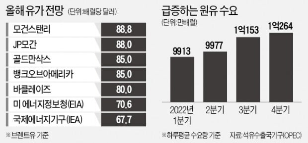 "새해 고유가 지속…125달러까지 오를 수도"