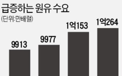 "새해 고유가 지속…125달러까지 오를 수도"