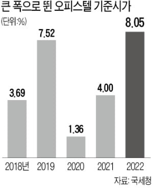 새해 오피스텔 기준시가 8% 오른다