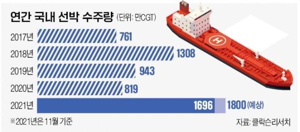 이것이 조선의 힘…작년 367척, 55조원 수주