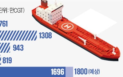 이것이 조선의 힘…작년 367척, 55조원 수주