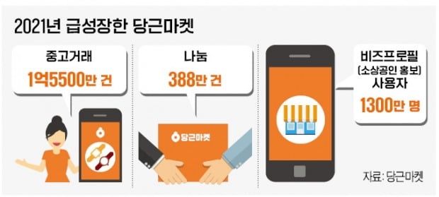 "혹시 당근이세요?"…이웃간 중고거래 1억5500만건