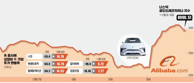 美증시 '차이나 리스크' 끝났나…中기업 2008년 후 최대폭 상승