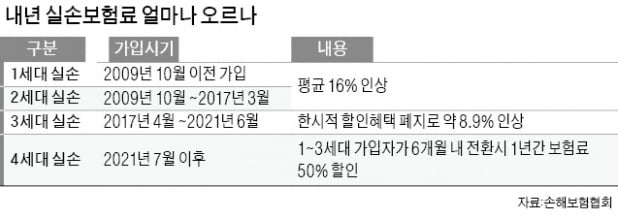 1·2세대 실손가입자 보험료 평균 16% 상승