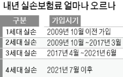 1·2세대 실손가입자 보험료 평균 16% 상승