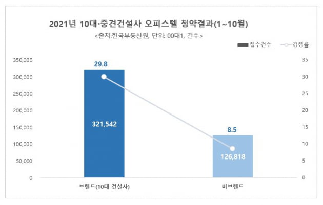 “오피스텔도 이름값 따진다”…10대 건설사 청약 경쟁률 3.5배↑