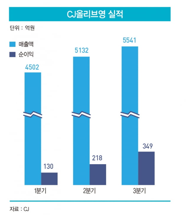 IPO 앞둔 올리브영, ‘옴니 채널 키우기’ 나섰다 