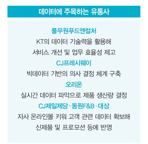 유통가 화두 떠오른 ‘데이터 경영’ 