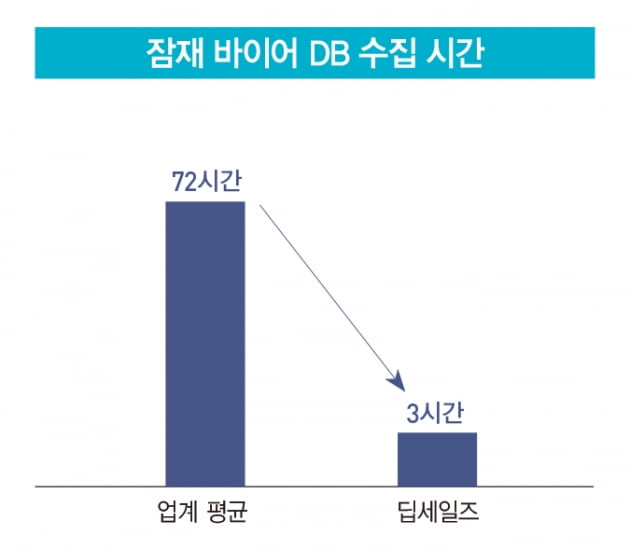 ‘요소수 해결사’ 된 딥세일즈…AI로 판매자 탐색