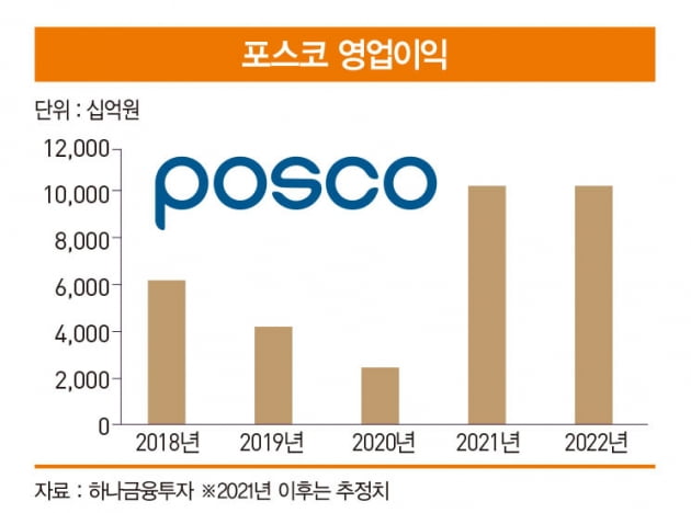 내년에도 높은 수익성 전망되는 포스코