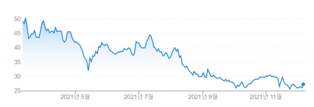 ‘주가 반 토막’…뉴욕 증시 상장 후 쿠팡에 무슨 일이