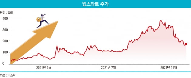 나스닥에서 ‘떡상’한 핀테크 스타 업스타트