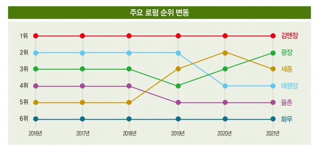 멈추지 않는 김앤장의 독주…세종, 3년 연속 ‘톱3’ 