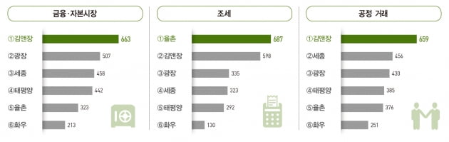 멈추지 않는 김앤장의 독주…세종, 3년 연속 ‘톱3’ 