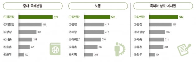 멈추지 않는 김앤장의 독주…세종, 3년 연속 ‘톱3’ 