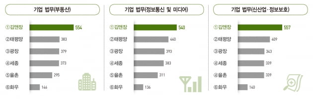 멈추지 않는 김앤장의 독주…세종, 3년 연속 ‘톱3’ 