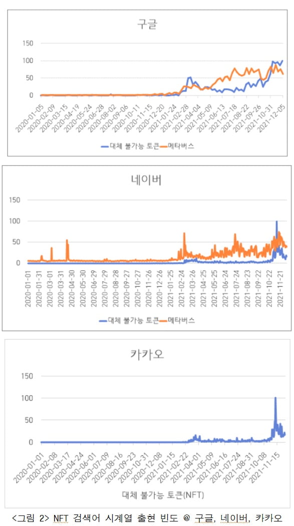 2022년 이끌 메타버스, 핵심 기술은 'NFT' 