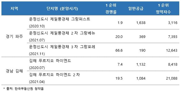 시리즈 아파트 분양시기별 1순위 청약 경쟁률. 자료=한국부동산원 청약홈