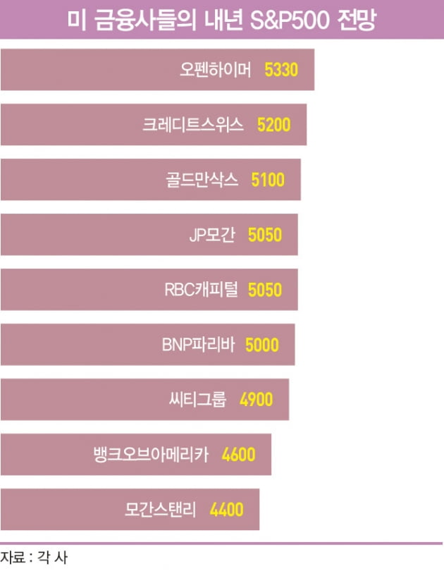 월가 전문가들 “내년 증시 상승률 둔화 불가피…하지만 성장 이어 갈 것” [글로벌 현장]