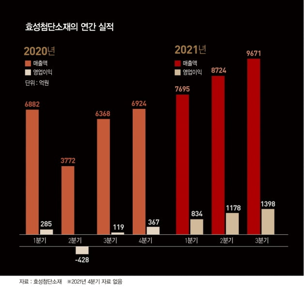 타이어코드 밀고 탄소 섬유 끌고…효성첨단소재의 질주  