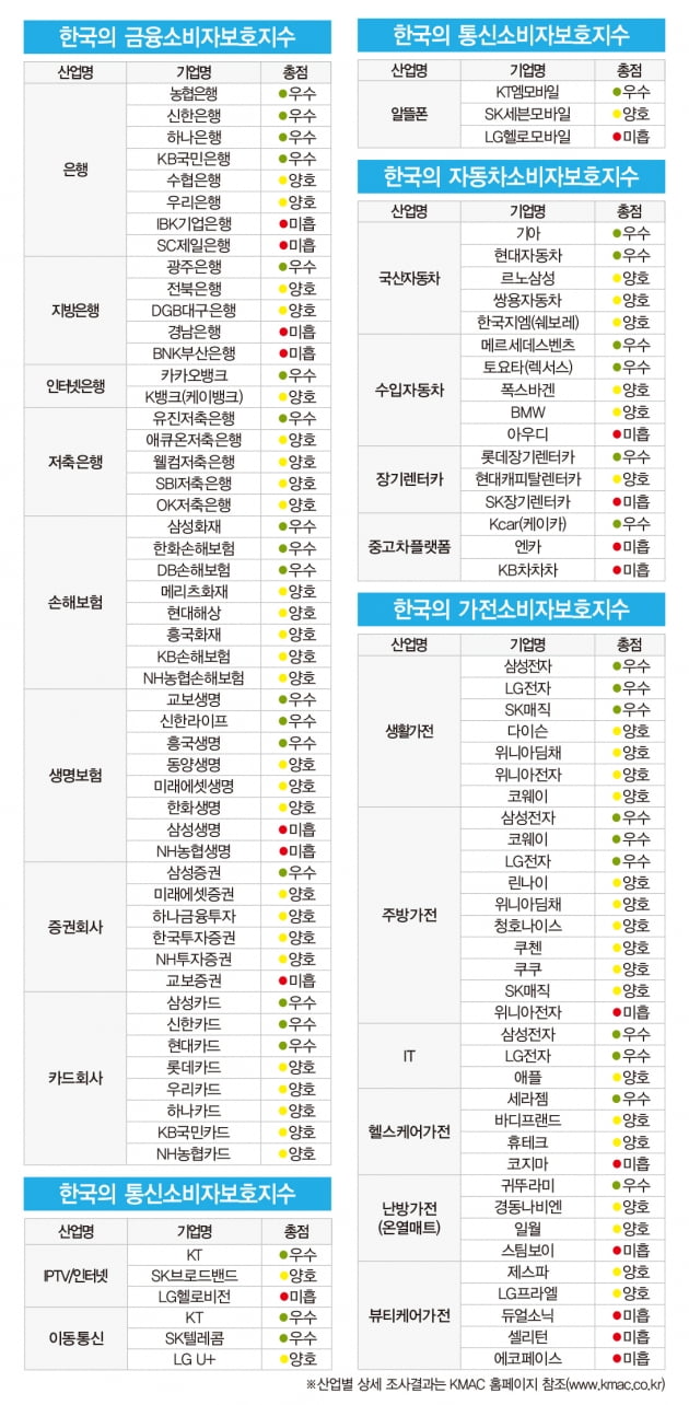 ‘2021 한국의 소비자보호지수’ 발표 