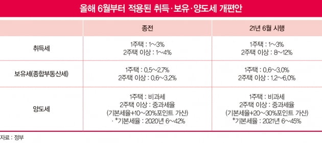 달라진 부동산 세제에 꽁꽁 얼어붙은 부동산 시장