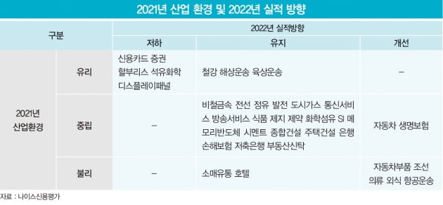 임인년 기업들의 신용도 전망은…해운사 ‘미소’·항공사 ‘우울’