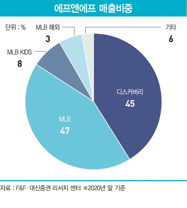 ‘라이센스 명가’ F&F가 패션왕에 등극한 비결 