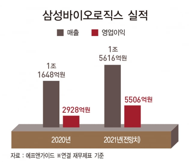 존 림 삼성바이오로직스 사장, 취임 첫해 분기 실적 기록 연속 경신