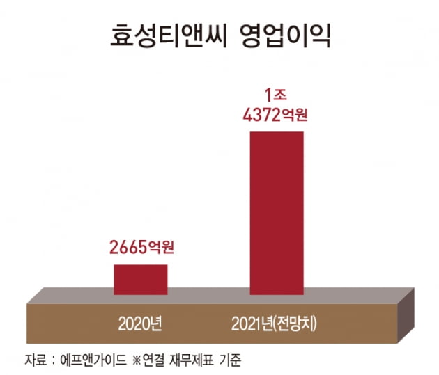 조현준 효성 회장, 선제적 투자로 전 계열사 고른 성장 