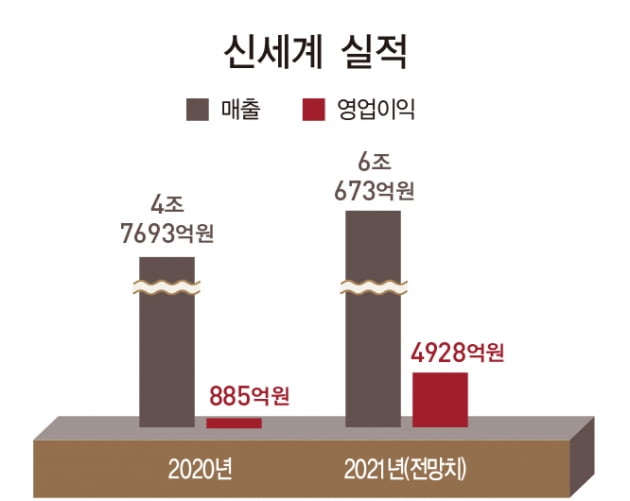 정용진 신세계 부회장, 공격적 투자로 ‘이기는 한 해’ 만들었다