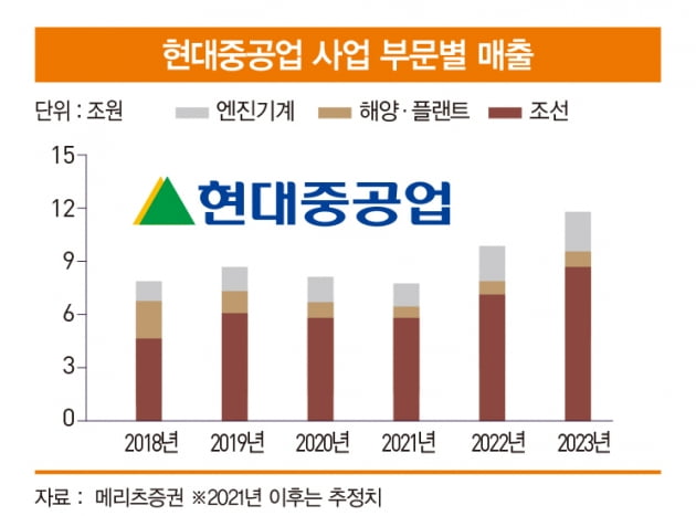 [베스트 애널리스트 추천 종목]2022년 조선업 톱픽은 현대중공업