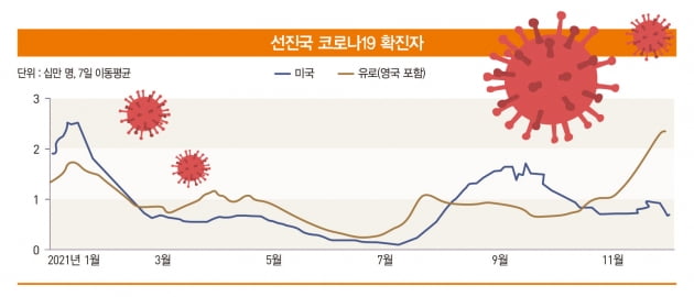 2022년 세계 경제의 키, 역시 코로나19 해소에 달렸다[한상춘의 국제경제 심층 분석]