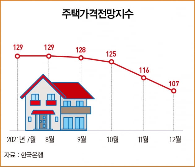 ‘집값 심리 지수’ 19개월 만에 최저